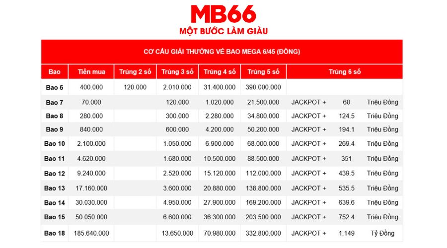 Cơ cấu giải thưởng Vietlott mega 6/45 có giá trị cao 